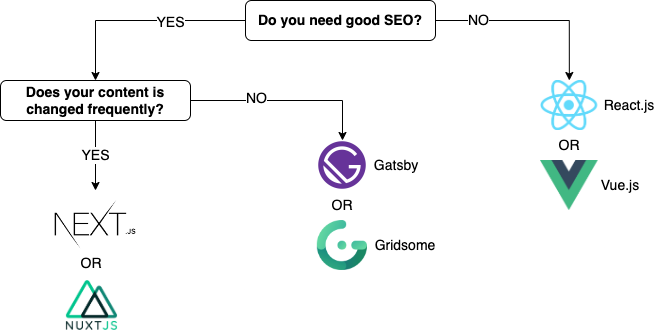 A headless website with the Jamstack architecture development - SoftBlues