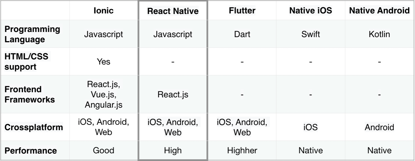 Hybrid and Native approach comparison