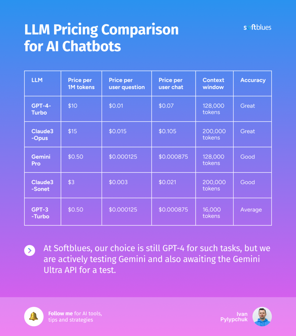 LLM Pricing Sheet